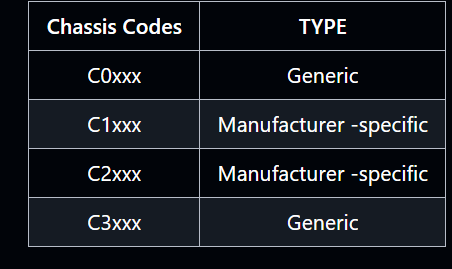 ccodes