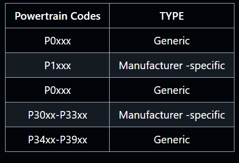 pcodes